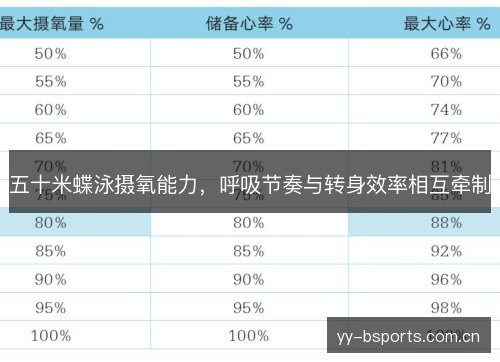 五十米蝶泳摄氧能力,呼吸节奏与转身效率相互牵制 五十米蝶泳摄氧能力,呼吸节奏与转身效率相互牵制